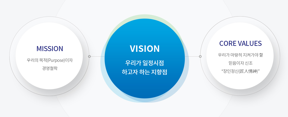 mission, vision, core values 설명 이미지
